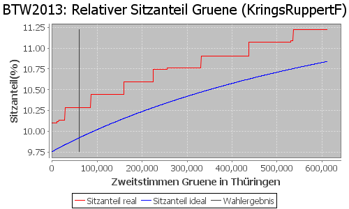 Simulierte Sitzverteilung - Wahl: BTW2013 Verfahren: KringsRuppertF