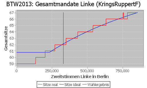 Simulierte Sitzverteilung - Wahl: BTW2013 Verfahren: KringsRuppertF