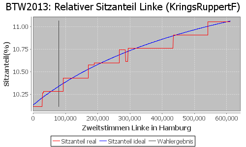 Simulierte Sitzverteilung - Wahl: BTW2013 Verfahren: KringsRuppertF