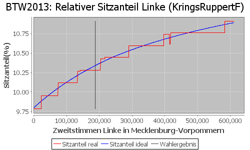 Simulierte Sitzverteilung - Wahl: BTW2013 Verfahren: KringsRuppertF