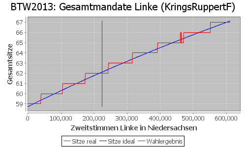 Simulierte Sitzverteilung - Wahl: BTW2013 Verfahren: KringsRuppertF