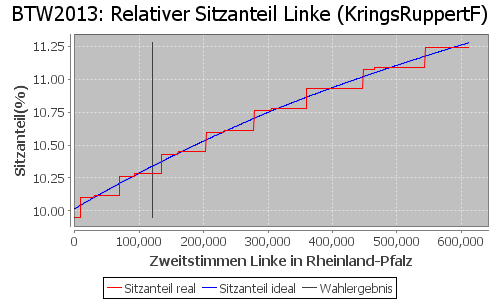 Simulierte Sitzverteilung - Wahl: BTW2013 Verfahren: KringsRuppertF