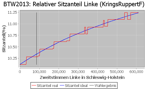 Simulierte Sitzverteilung - Wahl: BTW2013 Verfahren: KringsRuppertF