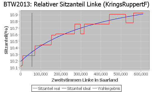 Simulierte Sitzverteilung - Wahl: BTW2013 Verfahren: KringsRuppertF