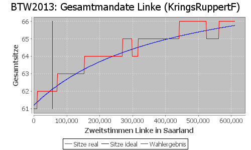 Simulierte Sitzverteilung - Wahl: BTW2013 Verfahren: KringsRuppertF