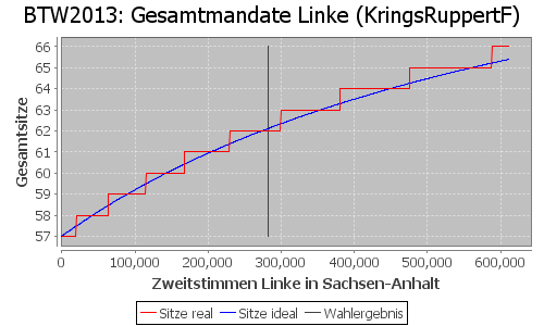 Simulierte Sitzverteilung - Wahl: BTW2013 Verfahren: KringsRuppertF