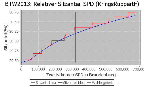 Simulierte Sitzverteilung - Wahl: BTW2013 Verfahren: KringsRuppertF