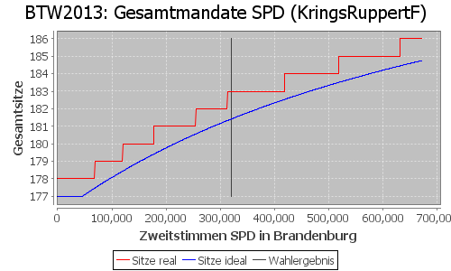 Simulierte Sitzverteilung - Wahl: BTW2013 Verfahren: KringsRuppertF