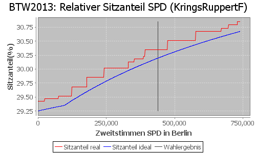 Simulierte Sitzverteilung - Wahl: BTW2013 Verfahren: KringsRuppertF