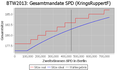 Simulierte Sitzverteilung - Wahl: BTW2013 Verfahren: KringsRuppertF