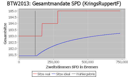 Simulierte Sitzverteilung - Wahl: BTW2013 Verfahren: KringsRuppertF