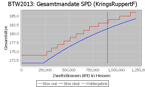 Simulierte Sitzverteilung - Wahl: BTW2013 Verfahren: KringsRuppertF