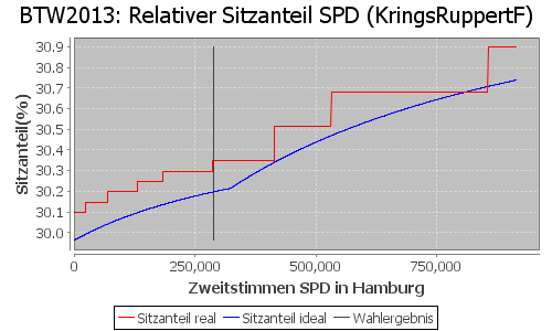 Simulierte Sitzverteilung - Wahl: BTW2013 Verfahren: KringsRuppertF