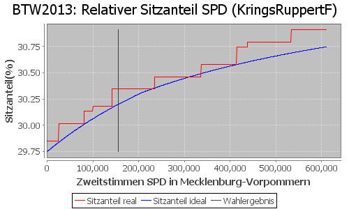 Simulierte Sitzverteilung - Wahl: BTW2013 Verfahren: KringsRuppertF