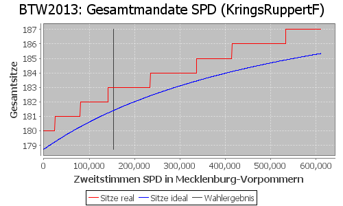 Simulierte Sitzverteilung - Wahl: BTW2013 Verfahren: KringsRuppertF