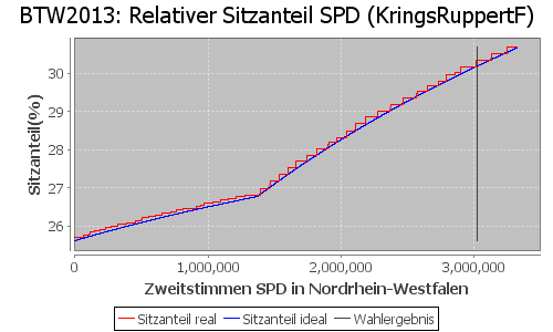 Simulierte Sitzverteilung - Wahl: BTW2013 Verfahren: KringsRuppertF