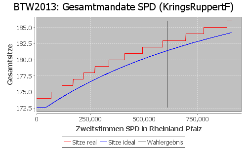 Simulierte Sitzverteilung - Wahl: BTW2013 Verfahren: KringsRuppertF