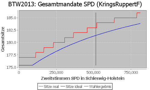 Simulierte Sitzverteilung - Wahl: BTW2013 Verfahren: KringsRuppertF