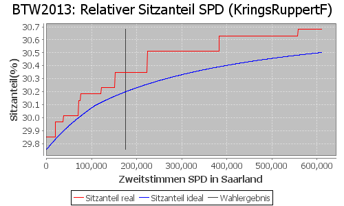 Simulierte Sitzverteilung - Wahl: BTW2013 Verfahren: KringsRuppertF