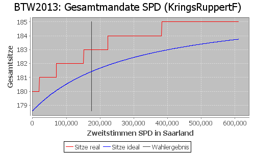 Simulierte Sitzverteilung - Wahl: BTW2013 Verfahren: KringsRuppertF