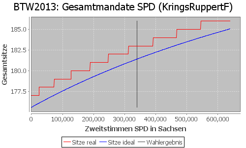 Simulierte Sitzverteilung - Wahl: BTW2013 Verfahren: KringsRuppertF