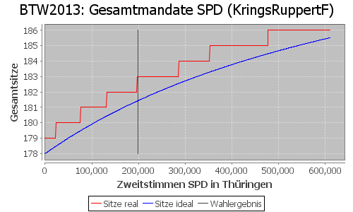 Simulierte Sitzverteilung - Wahl: BTW2013 Verfahren: KringsRuppertF