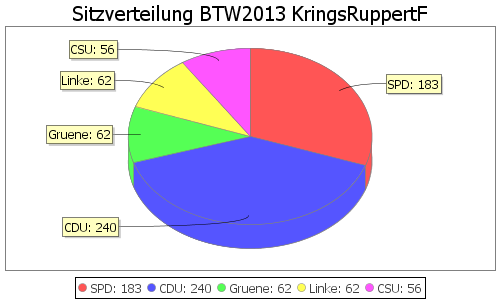 Simulierte Sitzverteilung - Wahl: BTW2013 Verfahren: KringsRuppertF