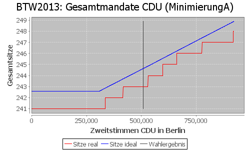 Simulierte Sitzverteilung - Wahl: BTW2013 Verfahren: MinimierungA