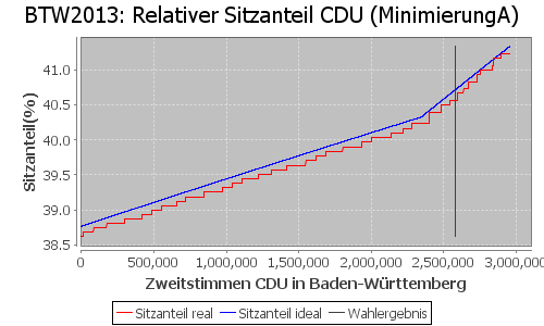 Simulierte Sitzverteilung - Wahl: BTW2013 Verfahren: MinimierungA