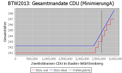 Simulierte Sitzverteilung - Wahl: BTW2013 Verfahren: MinimierungA