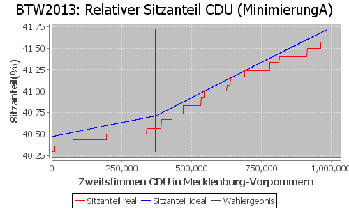 Simulierte Sitzverteilung - Wahl: BTW2013 Verfahren: MinimierungA