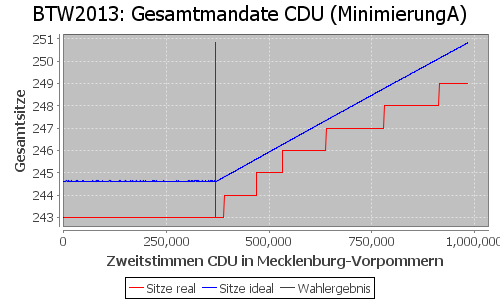 Simulierte Sitzverteilung - Wahl: BTW2013 Verfahren: MinimierungA