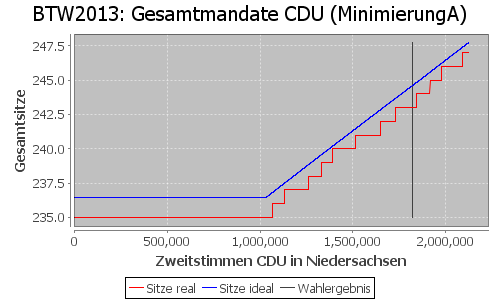 Simulierte Sitzverteilung - Wahl: BTW2013 Verfahren: MinimierungA