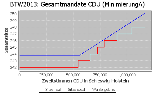 Simulierte Sitzverteilung - Wahl: BTW2013 Verfahren: MinimierungA