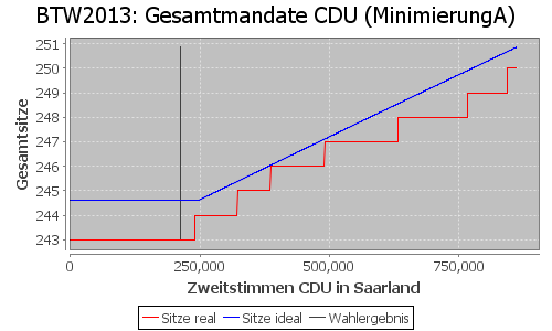 Simulierte Sitzverteilung - Wahl: BTW2013 Verfahren: MinimierungA