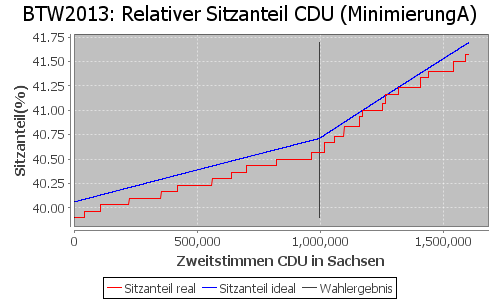 Simulierte Sitzverteilung - Wahl: BTW2013 Verfahren: MinimierungA