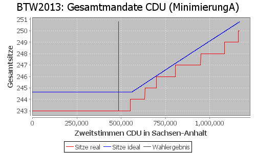 Simulierte Sitzverteilung - Wahl: BTW2013 Verfahren: MinimierungA