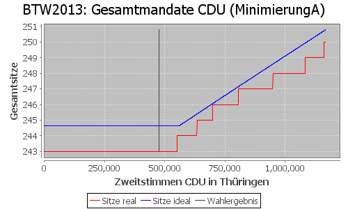 Simulierte Sitzverteilung - Wahl: BTW2013 Verfahren: MinimierungA