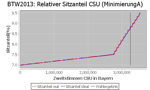 Simulierte Sitzverteilung - Wahl: BTW2013 Verfahren: MinimierungA