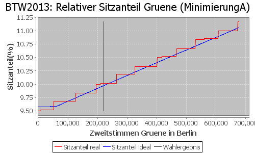 Simulierte Sitzverteilung - Wahl: BTW2013 Verfahren: MinimierungA