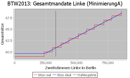 Simulierte Sitzverteilung - Wahl: BTW2013 Verfahren: MinimierungA