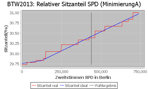 Simulierte Sitzverteilung - Wahl: BTW2013 Verfahren: MinimierungA