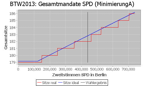 Simulierte Sitzverteilung - Wahl: BTW2013 Verfahren: MinimierungA