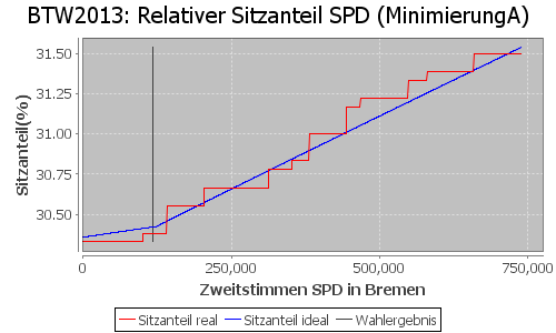 Simulierte Sitzverteilung - Wahl: BTW2013 Verfahren: MinimierungA