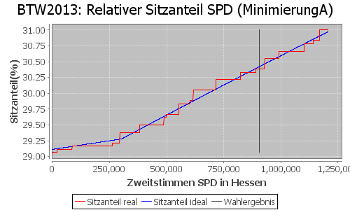 Simulierte Sitzverteilung - Wahl: BTW2013 Verfahren: MinimierungA