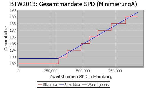 Simulierte Sitzverteilung - Wahl: BTW2013 Verfahren: MinimierungA