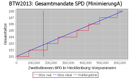 Simulierte Sitzverteilung - Wahl: BTW2013 Verfahren: MinimierungA