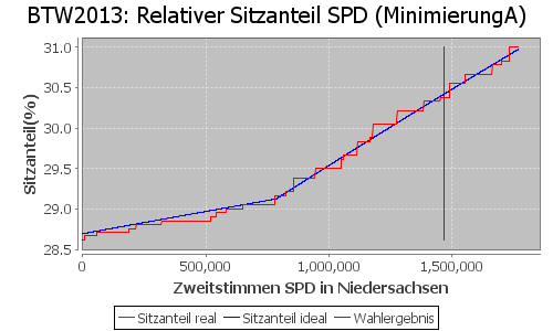 Simulierte Sitzverteilung - Wahl: BTW2013 Verfahren: MinimierungA