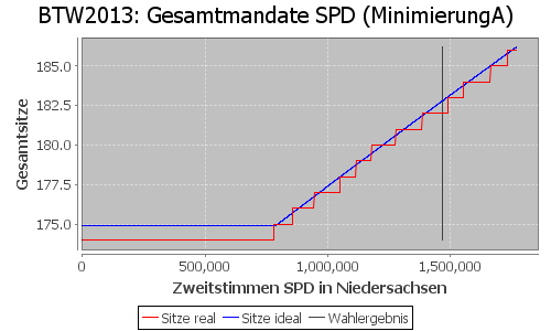 Simulierte Sitzverteilung - Wahl: BTW2013 Verfahren: MinimierungA