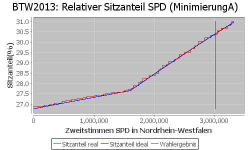 Simulierte Sitzverteilung - Wahl: BTW2013 Verfahren: MinimierungA